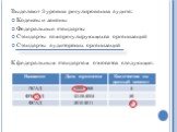 Выделяют 3 уровня регулирования аудита: Кодексы и законы Федеральные стандарты Стандарты саморегулирующихся организаций Стандарты аудиторских организаций К федеральным стандартам относятся следующие: