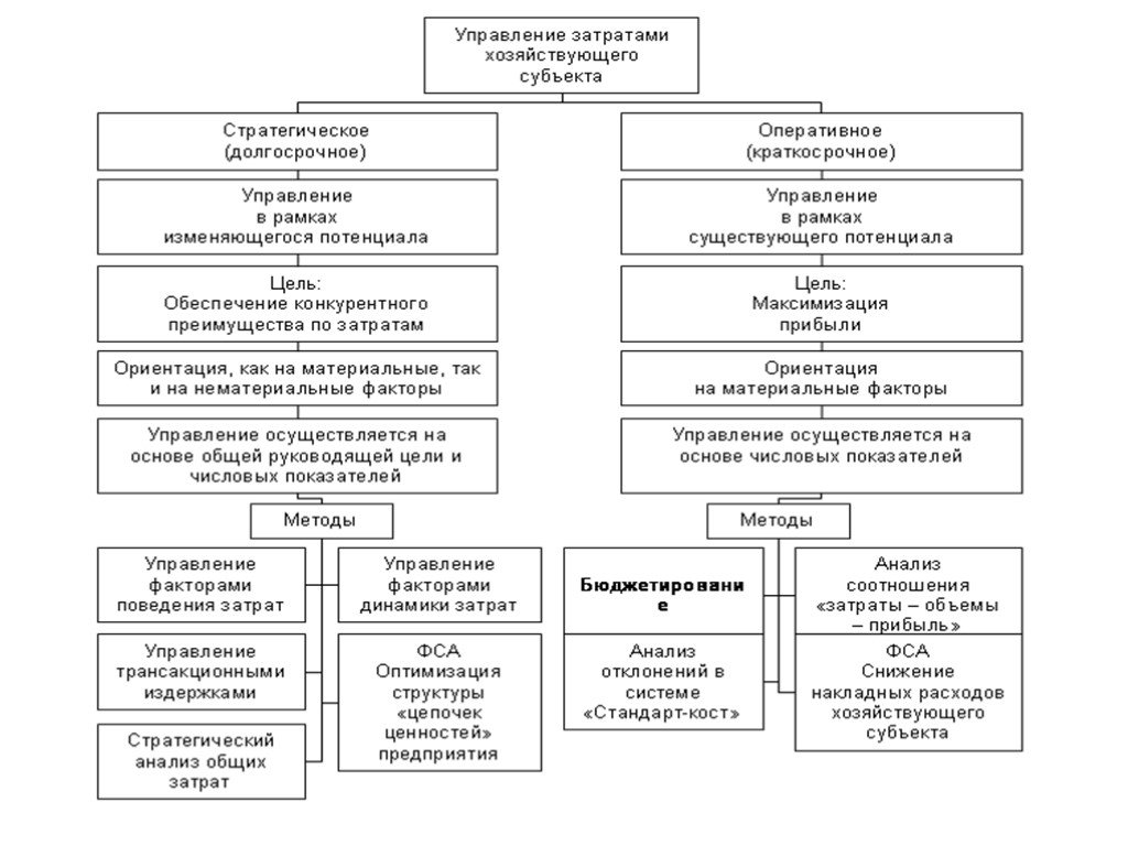 Развитие управления затратами