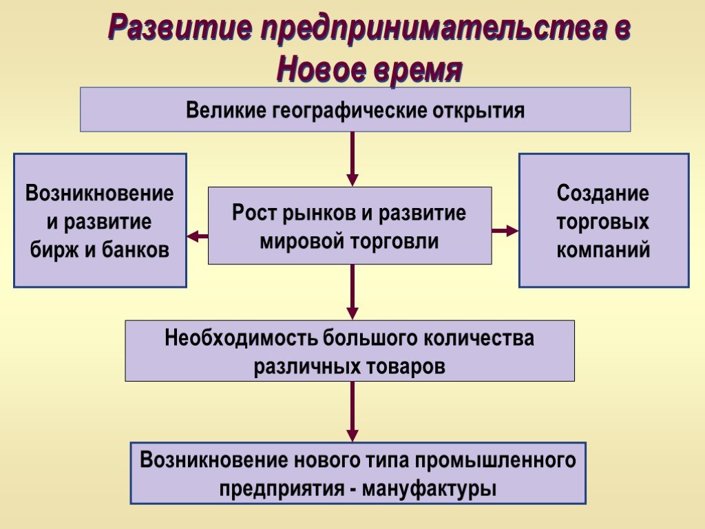 Презентация дух предпринимательства преобразует экономику 7 класс фгос юдовская