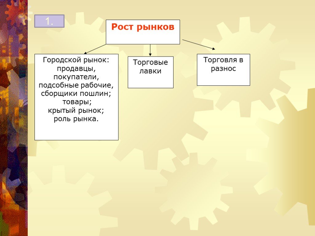 Дух предпринимательства преобразует экономику 7 класс конспект. Схема рост рынков история 7 класс. Схема рост рынков. Рост рынков 7 класс. Схема рост рынков 7 класс.