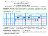 Решение. Пусть К =«Коля разбил вазу», В =«Вася разбил вазу», С =«Серёжа разбил вазу». Представим в таблице истинности высказывания каждого мальчика. Так как ваза разбита одним внуком, составим не всю таблицу, а только её фрагмент, содержащий наборы входных переменных: 001, 010, 100. Исходя из того, 