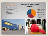 Основные цели компании «IKEA» Увеличить продажи Существенно сократить расходы Повысить узнаваемость бренда