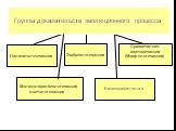 Палеонтологические. Эмбриологические. Сравнительно- анатомические (Морфологические). Биогеографические. Группы доказательств эволюционного процесса. Молекулярно-биологические и цитологические