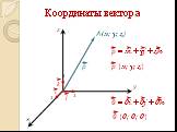 Координаты векторa. x y A(x; y; z) 1 z