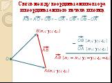 Связь между координатами вектора и координатами его начала и конца. O A(x1; y1; z1) В(x2; y2; z2) –