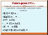 Тапсырма № 1 . Теңдеуді аяқтап,коэффициенттер қойып теңестіріп химиялық реакция типін анықта. H2O + SO3= … MgCO3=... + … C+? = CO2 … + CI2= AeCI3 N2 + …= NH3 CuO + H2SO4= CuSO4 + …