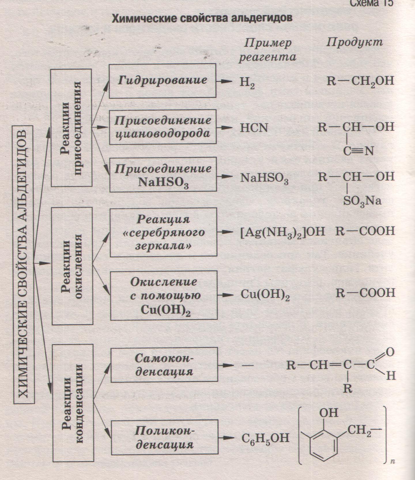 Метод схем химия