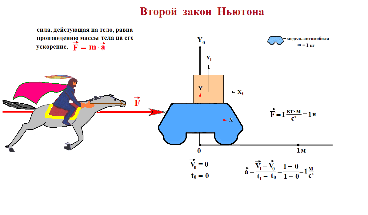 Произведение массы тела на ускорение. Второй закон Ньютона рисунок. 2 Закон Ньютона пример рисунок. Схема второго закона Ньютона. Картинки для второго закона Ньютона.