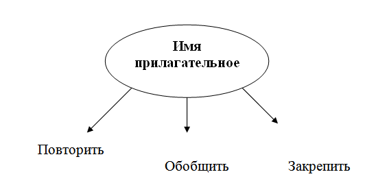 urok-russkogo-yazyka-obobshhenie-znanij-ob-imeni-prilagatelnom1