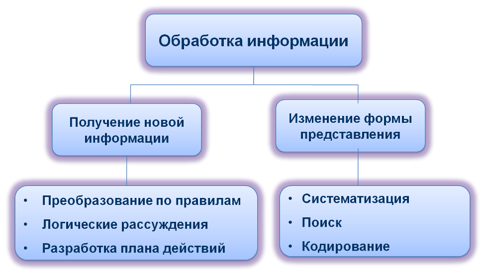 Информация сообщение 5 класс. Обработка информации. Обработка информации это в информатике. Схема обработка информации 5 класс. Способы обработки информации в информатике.