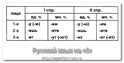 http://rusovedu.my1.ru/img/pravopisanie-lichnyx-okonchanij-glagolov.png