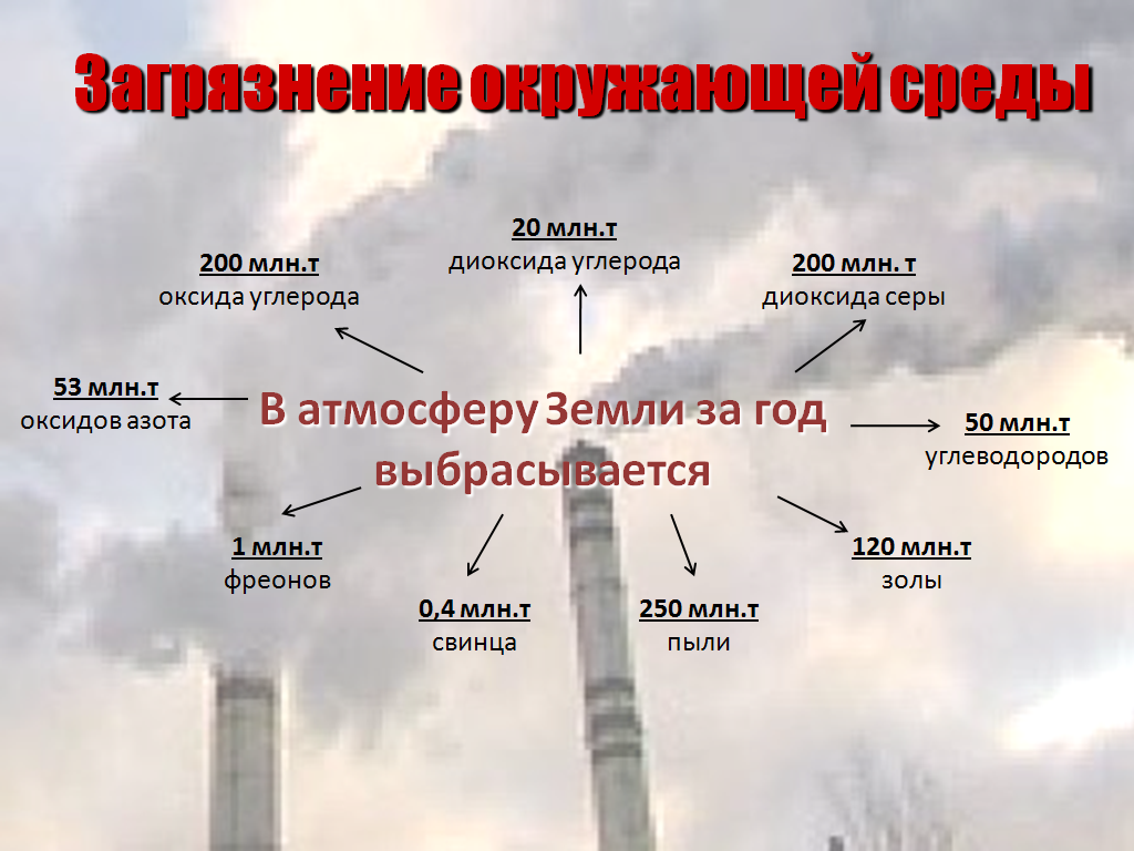 Виды атмосферного воздуха. Влияние загрязнения на окружающую среду. Влияние выбросов на атмосферу. Влияние загрязнения окружающей среды на человека. Влияние загрязнения воздуха на окружающую среду.