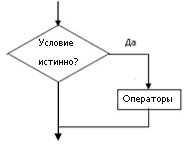 Блок-схема оператора if-then