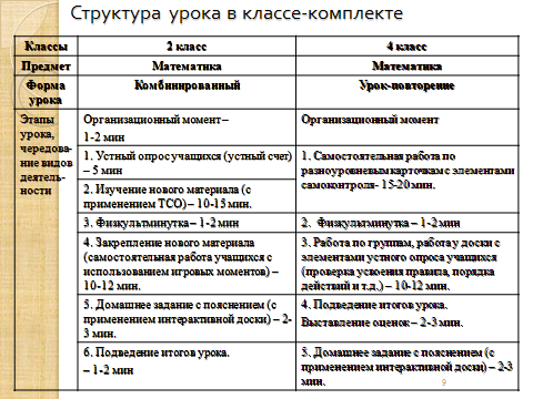 Типы структуры урока начальной школы. Структура урока математики. Структура урока в малокомплектной школе. Особенности урока в малокомплектной школе. Структура урока в МКШ.