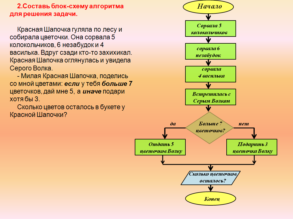 Готовая блок схема по информатике