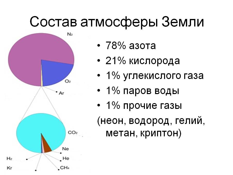 Опишите воздушную оболочку земли по плану название и происхождение состав и