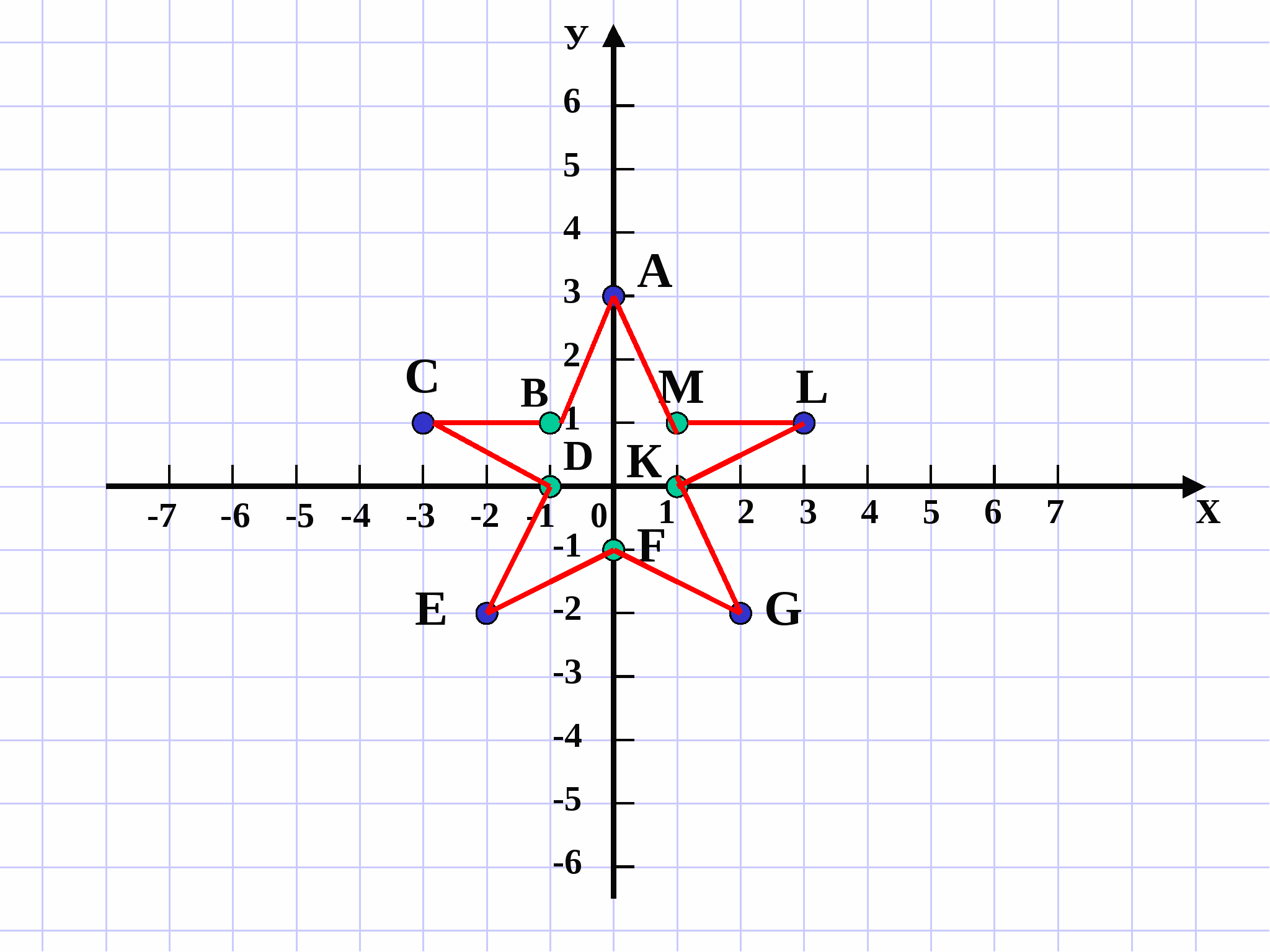 Координатная плоскость построить м 3 2. Координатная ось 7 класс. Координатная плоскость и координатная ось. Координатная плоскость 7 класс Алгебра. Координатная плоскость координаты точек.