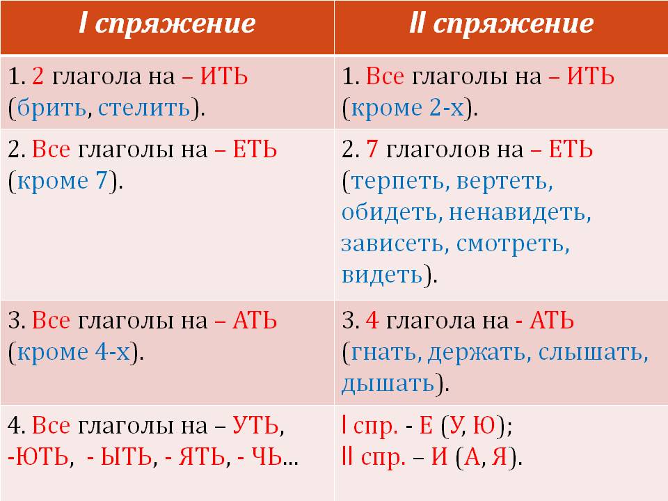 http://5klass.net/datas/russkij-jazyk/5-klass-Sprjazhenie-glagolov/0004-004-Sprjazhenie-glagola-s-bezudarnym-lichnym-okonchaniem.jpg