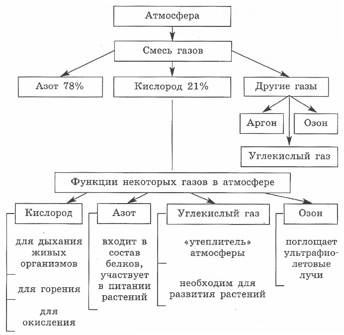 Состав атмосферы земли схема