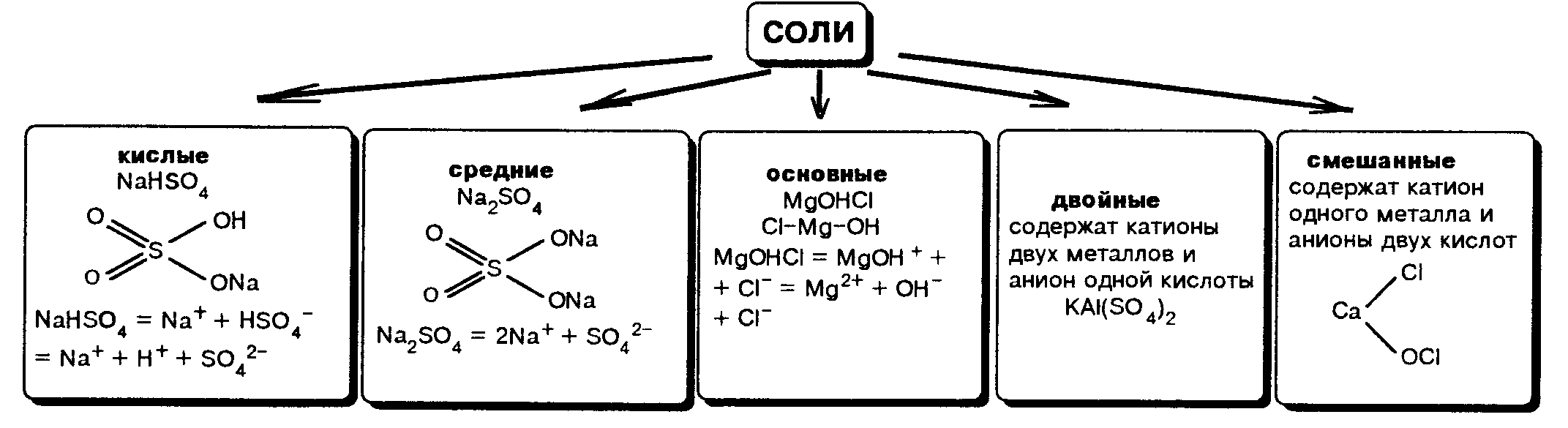 Схема химических свойств кислот