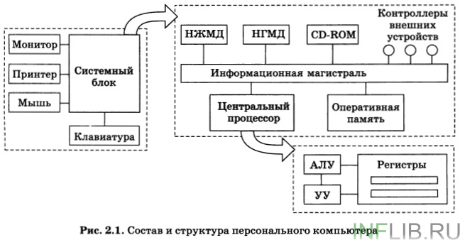 Состав и <a href='http://inflib.ru/slovar-spravochnik-po-terminam/osnovyi-informatsionnoy-tehnologii/struktura-structure.html ' target='_self'>структура</a> персонального компьютера