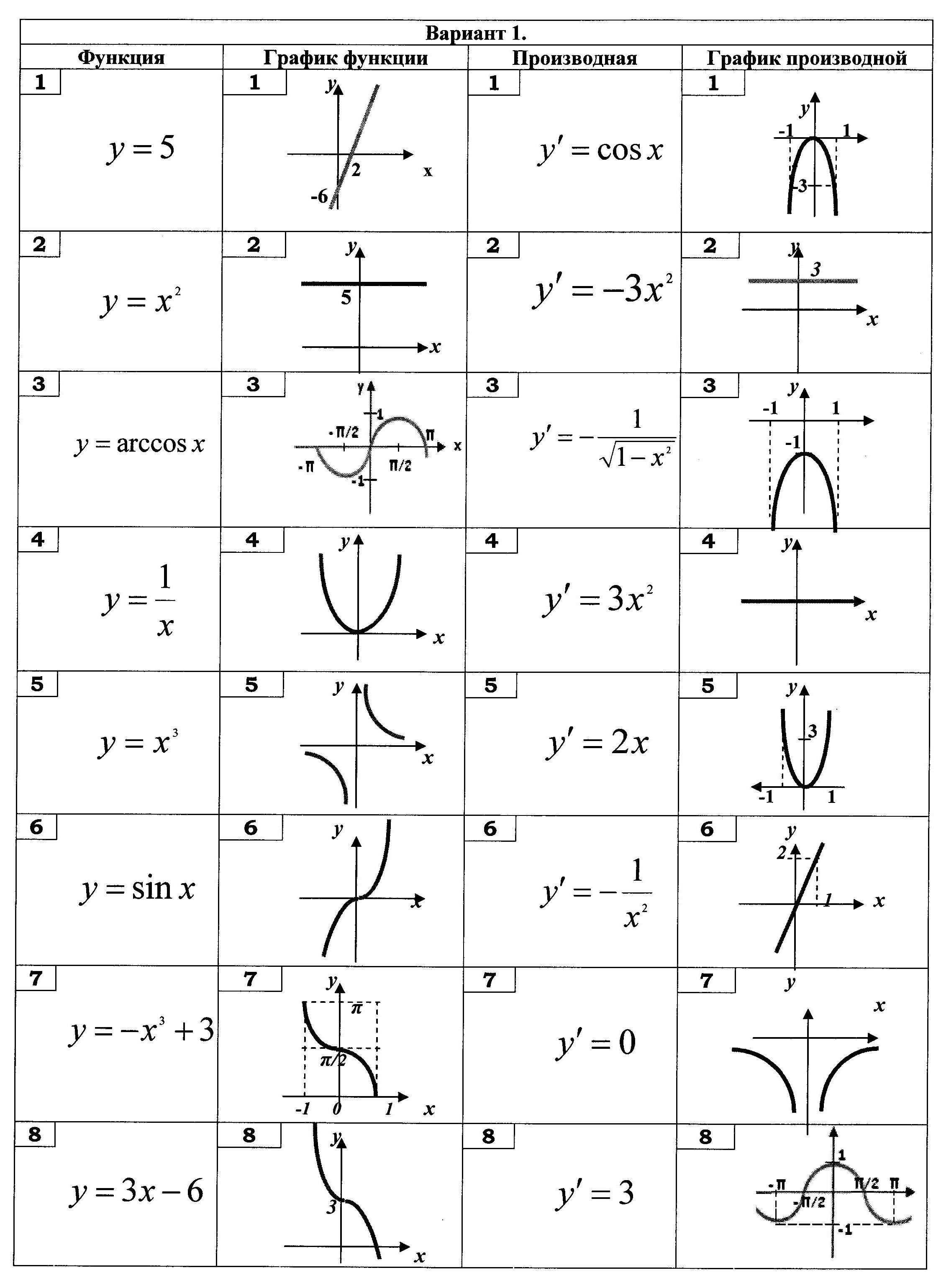 Виды функций таблица. Таблица функций Алгебра. Алгебра функции и графики таблица. Графики функций и их формулы и названия. Функции Графика функции формулы.